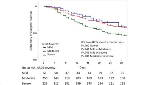 Probability of hospital survival by ARDS severity. Survival curve... | Download Scientific Diagram