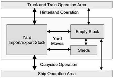 Maritime container terminal