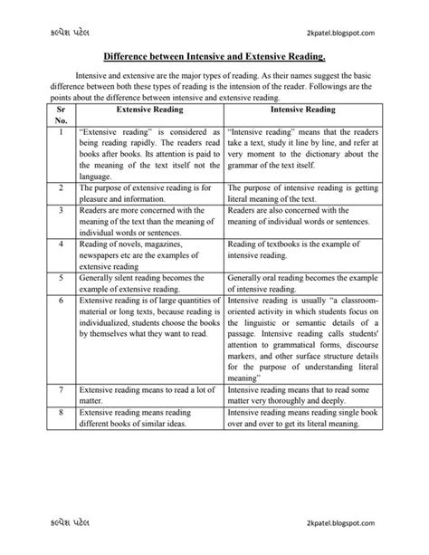 Difference between Intensive and Extensive Reading.pdf | Types of ...