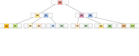 B Tree ~ Technical Notes