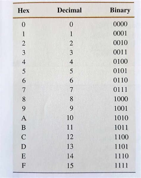 Hexadecimal numbers and hex numbering system tutorial | Circuit Crush