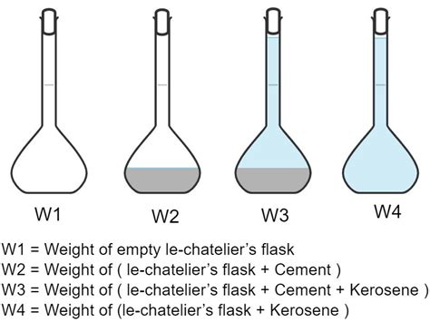 Specific Gravity Test of Cement - OkCivil