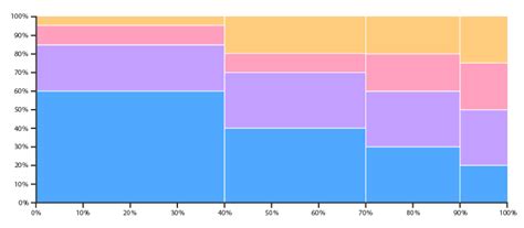 Marimekko Chart - Learn about this chart and tools to create it