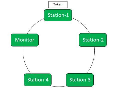 Difference between Token Bus and Token Ring Network - GeeksforGeeks