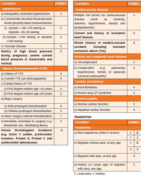 hypertension and combined oral contraceptive (COC) pill as a risk factor for cardiovascular ...