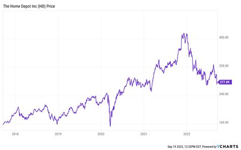 Where Will Home Depot Stock Be In 5 Years? (NYSE:HD) | Seeking Alpha