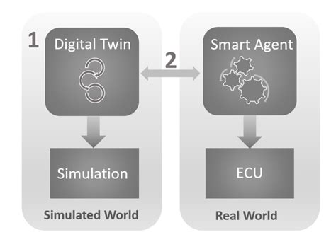 Predictive simulation using a Digital Twin (Cioroaica et al., 2019b ...