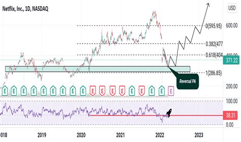 NFLX Stock Price and Chart — NASDAQ:NFLX — TradingView — India