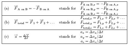 Vector Notation