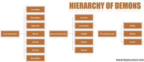 Hierarchy of Demons | Hierarchy Of Demons List