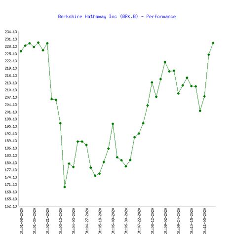 Berkshire Hathaway Inc (BRK.B) Stock Price & Performance 2020