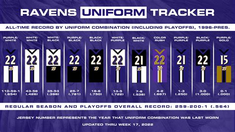 Ravens Uniform Tracker (@RavensUniforms) / Twitter