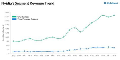 Nvidia Corp. (NVDA) earnings Q3 2019 | AlphaStreet