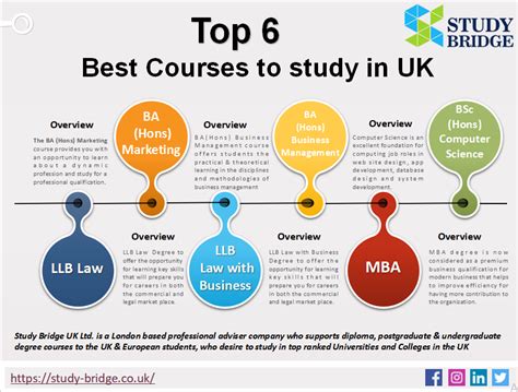 Top 6 Best Courses to study in UK | Postgraduate, Undergraduate ...