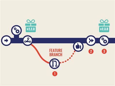 The Top 7 Pipeline Design Patterns for Continuous Delivery