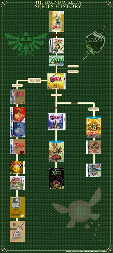 An updated official Zelda timeline by Mango-The-Magician on DeviantArt