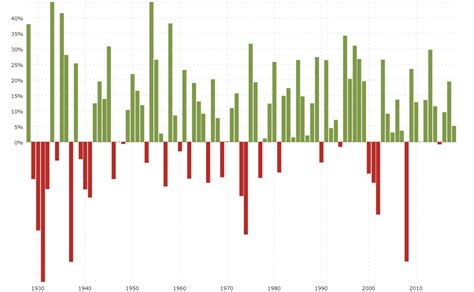 S&P 500 Historical Annual Returns | MacroTrends