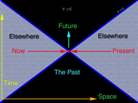 Cosmology, Space time, Space