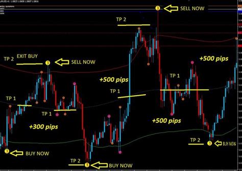 Best Scalping Indicator for MT4 and MT5 (2025)