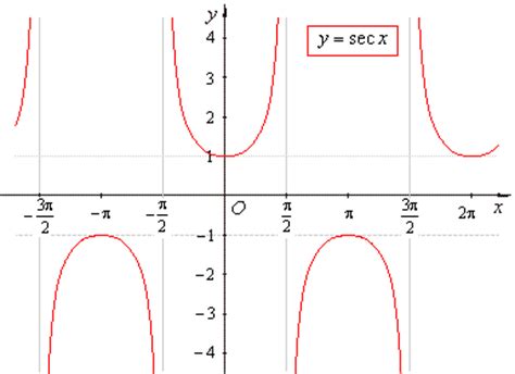 Graph of cosecant function, Graph of secant function, Graph of arc ...