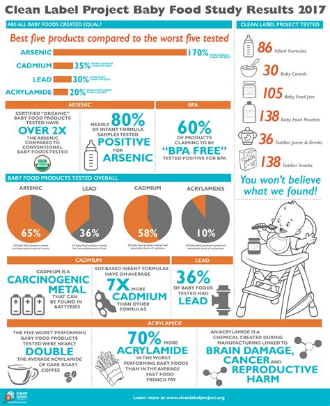 Infant Formula and Baby Food - Clean Label Project