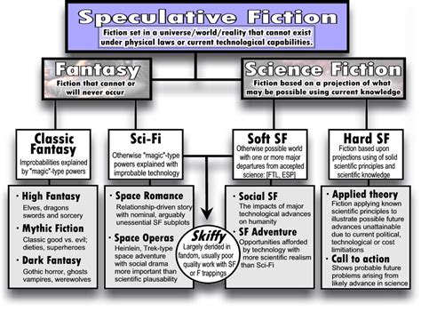 Science Fiction vs. Fantasy