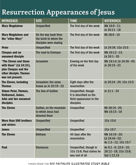 Jesus Post Resurrection Appearances Chart