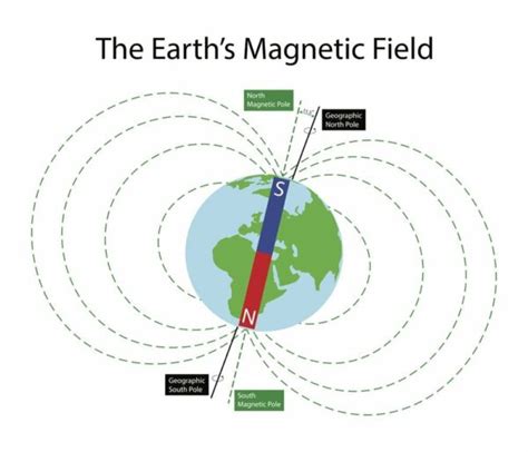 Geomagnetism & Geomagnetic Reversal - UPSC - UPSC Notes » LotusArise