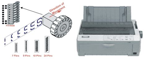 Types of Printers: Impact & Non-Impact Printers - TutorialsMate