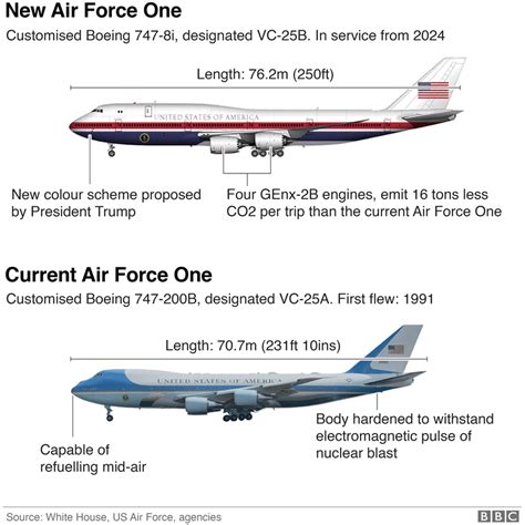 Comienza la modificación de los dos nuevos "Air Force One", el avión del Presidente de los ...