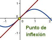 2.2. LLegamos al punto de inflexión