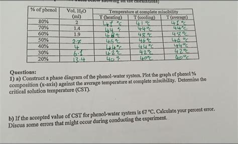 % of phenol 80% 70% 60% 50% 40% 30% 20% Vol. H₂O (ml) | Chegg.com