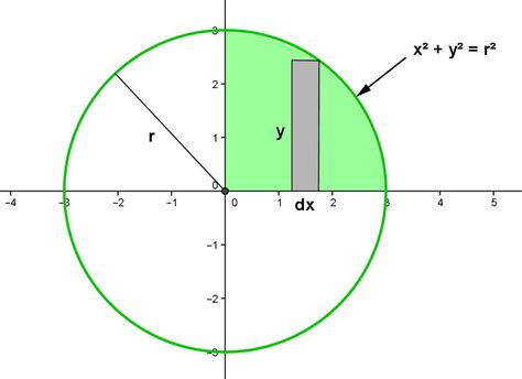 Math Principles: Circle - Area Derivation