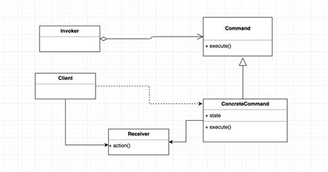 Command Design Pattern Explained with C# Examples | Syncfusion Blogs