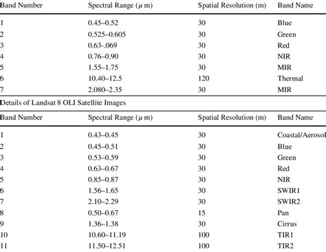 The characteristics of Landsat 5 TM and Landsat 8 OLI (Masek et al ...