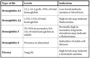 Hemoglobin Testing: Purpose & Types | Study.com