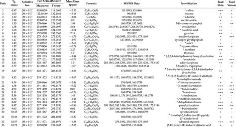 Hydrophilic ingredients identified in toad skin and toad venom extracts... | Download Table