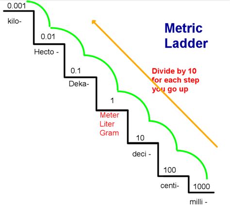 Converting within the Metric System using the Metric Staircase | HubPages