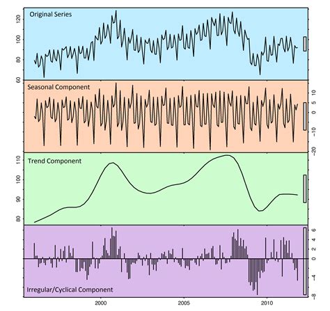 Using decomposition to improve time series prediction | Quantdare