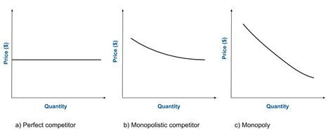 Monopolistic Competition | Microeconomics