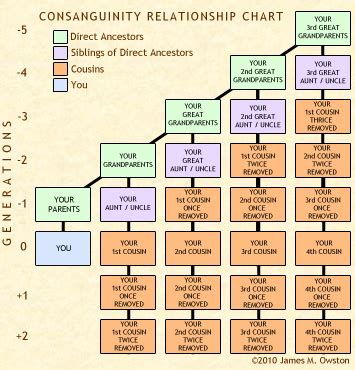 How are people related? Understanding consanguinity - Sykes Elder Law