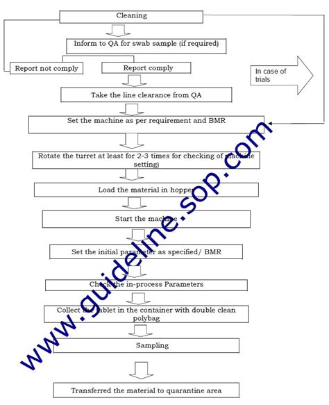 Tablet Compression Machine - Operation & Cleaning - Guidelines - SOPs