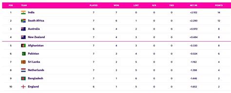 Points Table Of Icc Cricket World Cup Xyj In | Hot Sex Picture