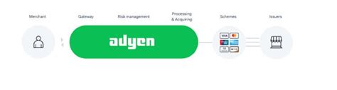 Adyen NV (AMS: Adyen) – Payment Gateway Riding On The Rise of E-Commerce