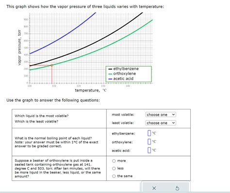 Solved This graph shows how the vapor pressure of three | Chegg.com