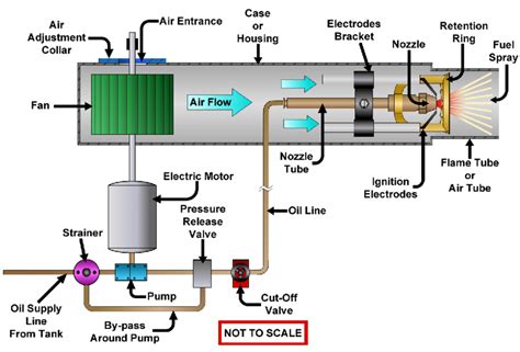 Schematic of a typical oil burner with labeled components. | Download Scientific Diagram