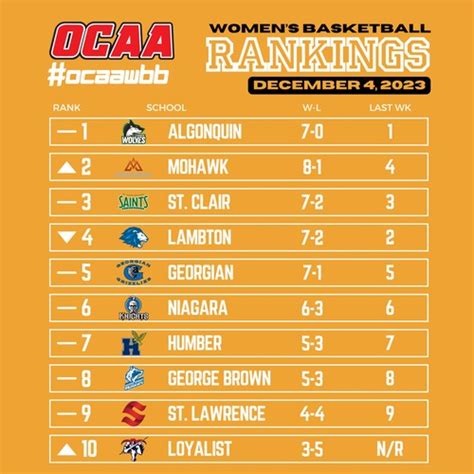 OCAA WOMEN'S BASKETBALL RANKINGS - Ontario Colleges Athletic Association