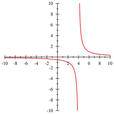 25. [Graphing Asymptotes in a Nutshell] | Pre Calculus | Educator.com