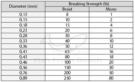 Mono To Braid Chart