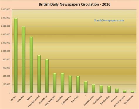 uk newspaper circulation figures 2016 Archives - EarthNewspapers.com/Blog